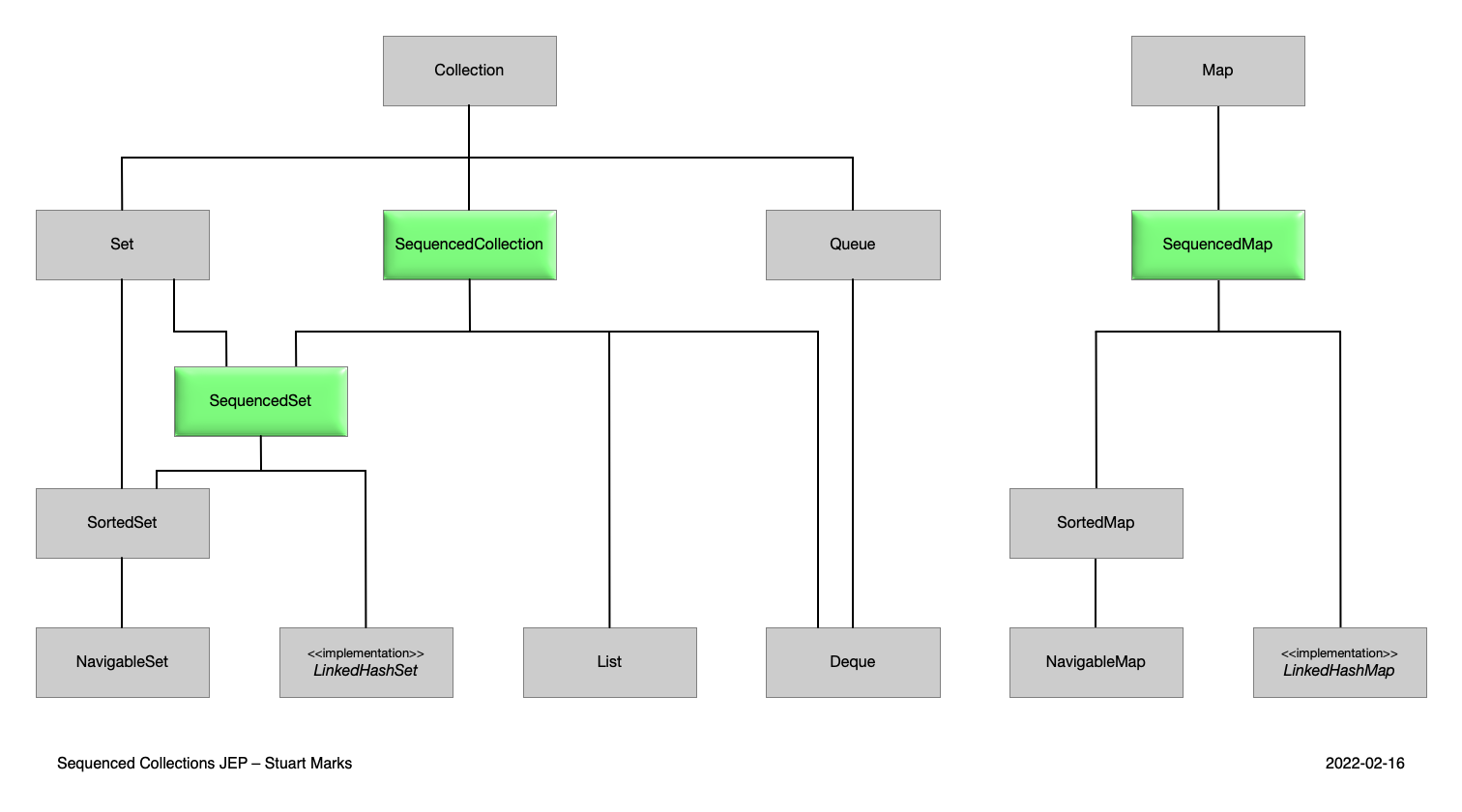 ./SequencedCollectionDiagram.png